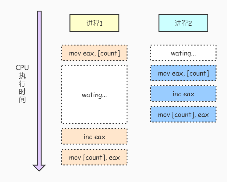 concurrency-problem