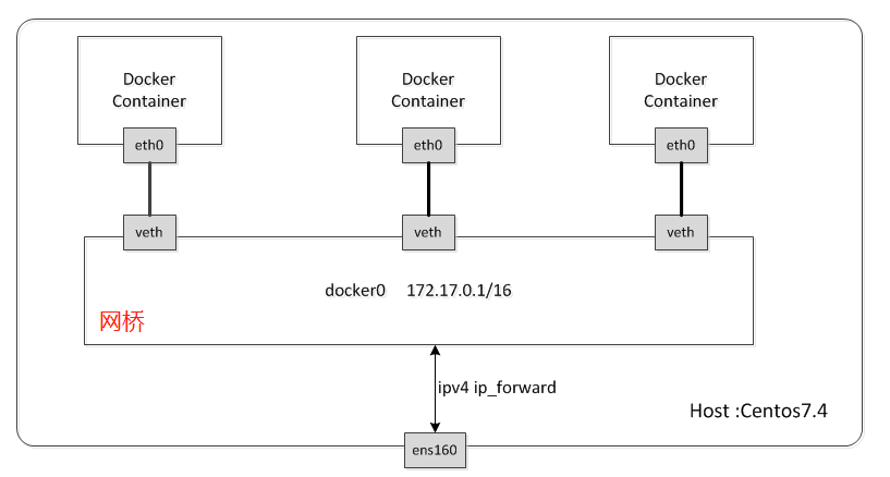 docker-bridge