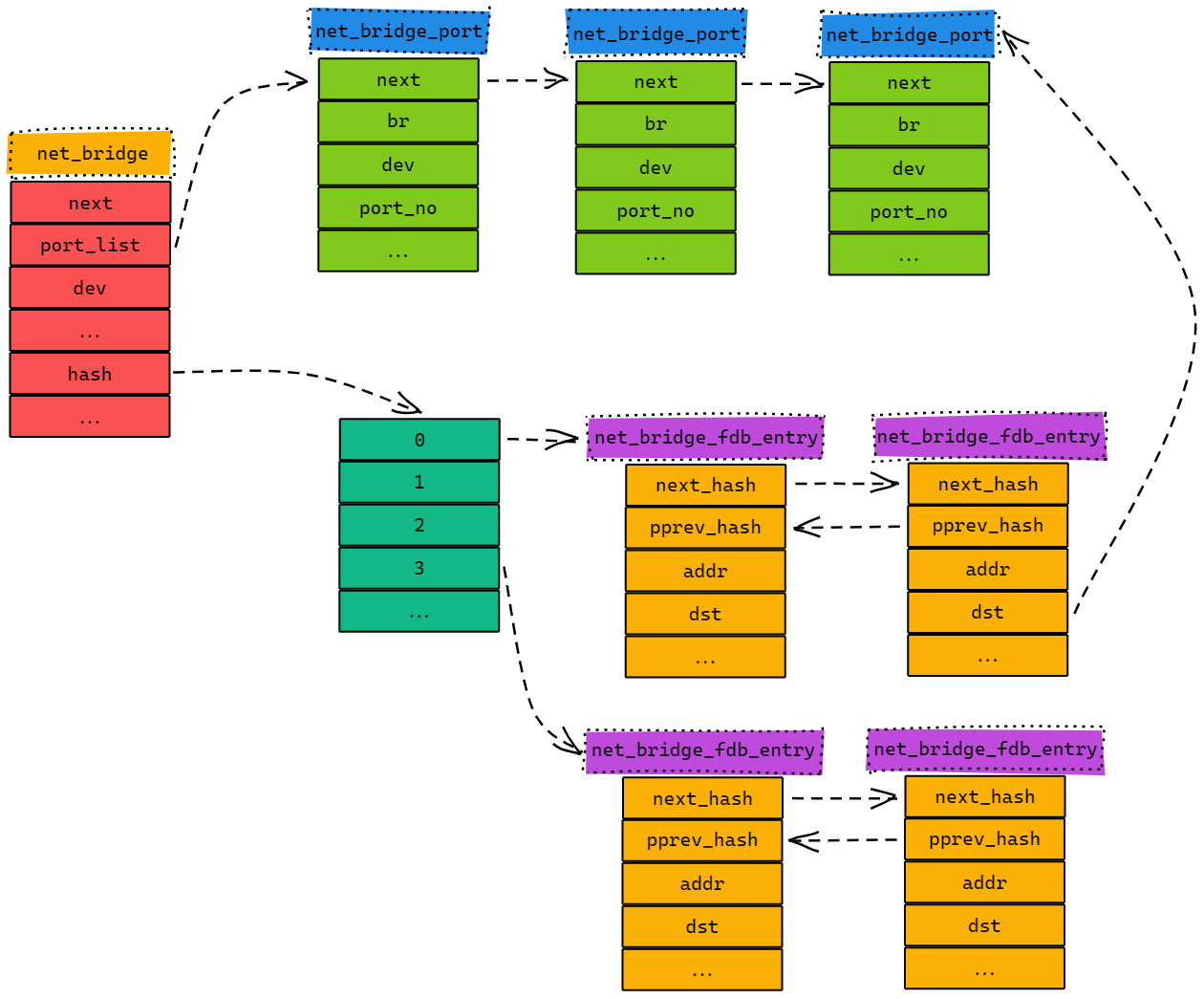 net-bridge