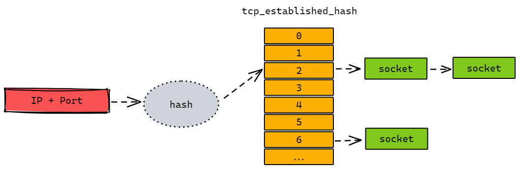 tcp-established-hash