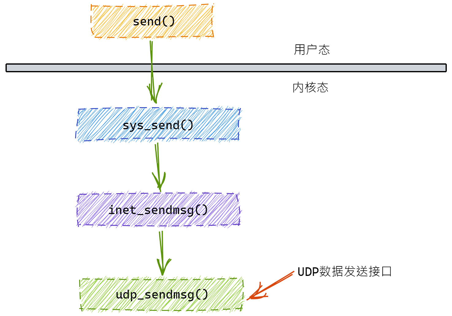 udp-sendmsg