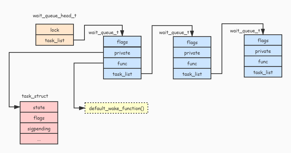 waitqueue